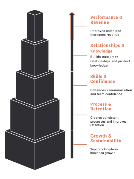 benefits of sales team training